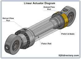 Linear Actuators